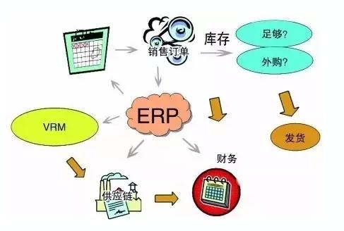 erp管理系统也在不断优化和改善,从产品的制造,原料的采购,库存,销售