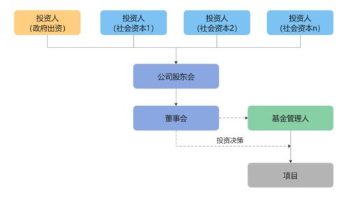 政府产业基金操盘实务 上篇